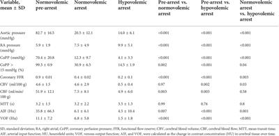 Characterization of cerebral blood flow during open cardiac massage in swine: Effect of volume status